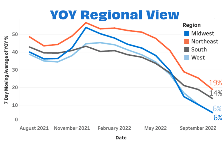 Overall YOY Regional Sep 22