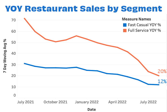 Overall sales by segment August 22