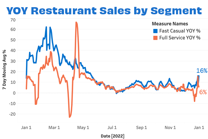 Overall sales by segment December 22-1