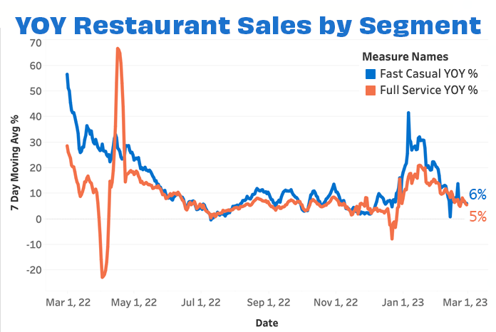 Overall sales by segment FEB 23