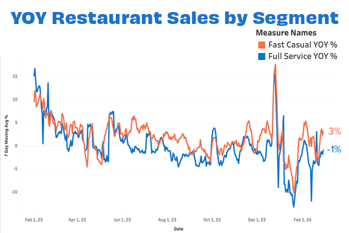 Overall sales by segment FEB 24