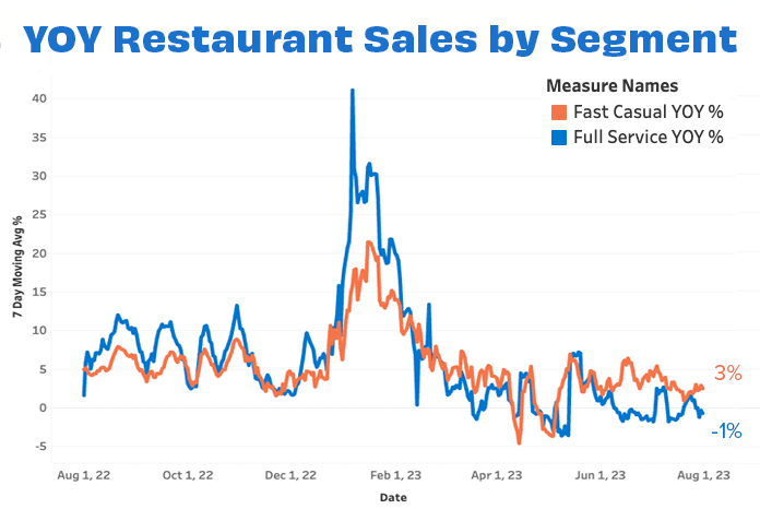 Overall sales by segment JUL 23