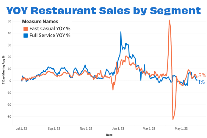 Overall sales by segment MAY 23