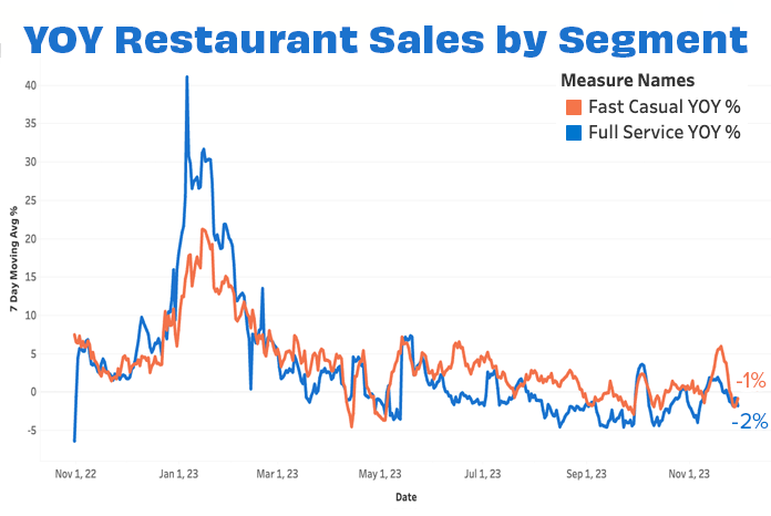 Overall sales by segment NOV 23