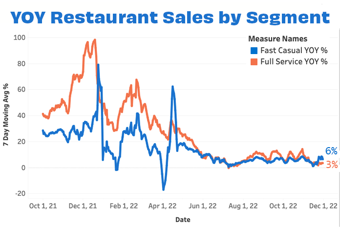 Overall sales by segment November 22