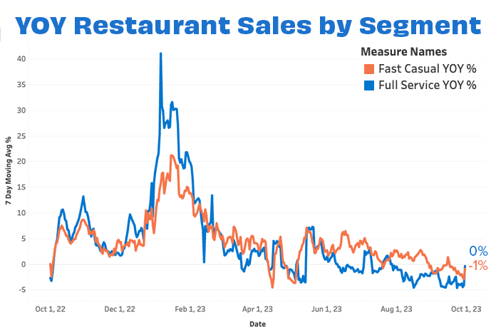 Overall sales by segment SEP 23