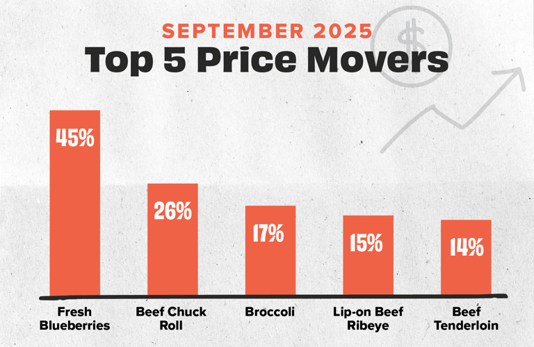 Price Movers Sep 25