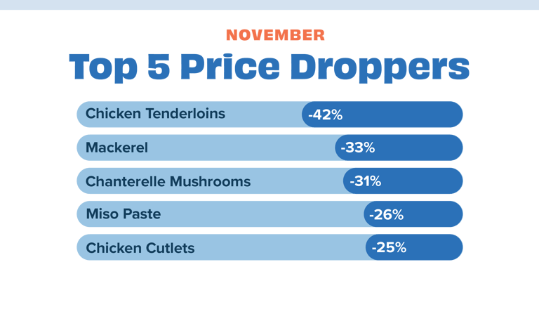 Price dropper Nov 22