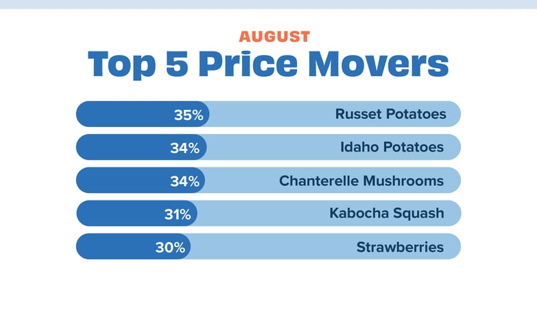 Price movers August 22