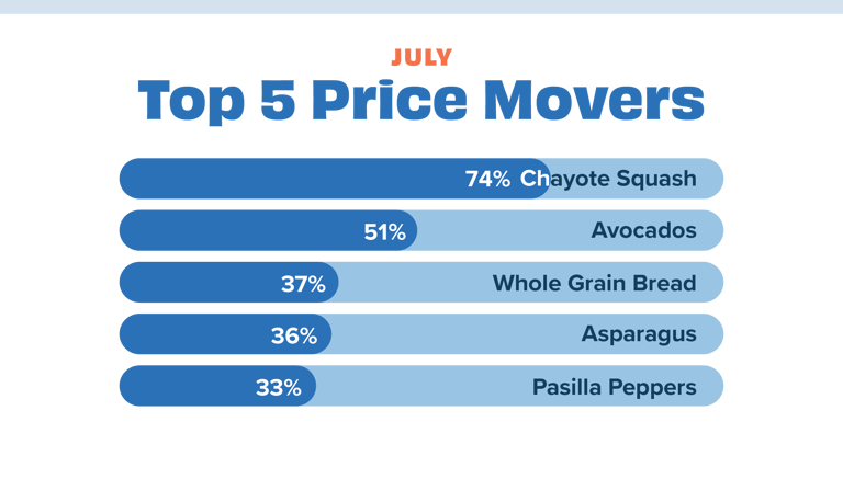 Price movers JUL 23