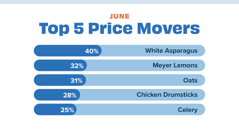 Price movers JUN 23