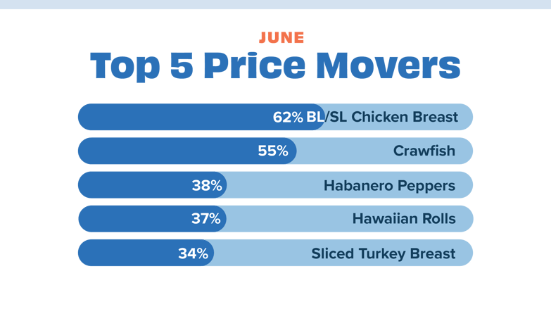 Price movers June 22