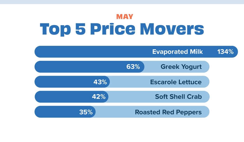 Price movers MAy 22
