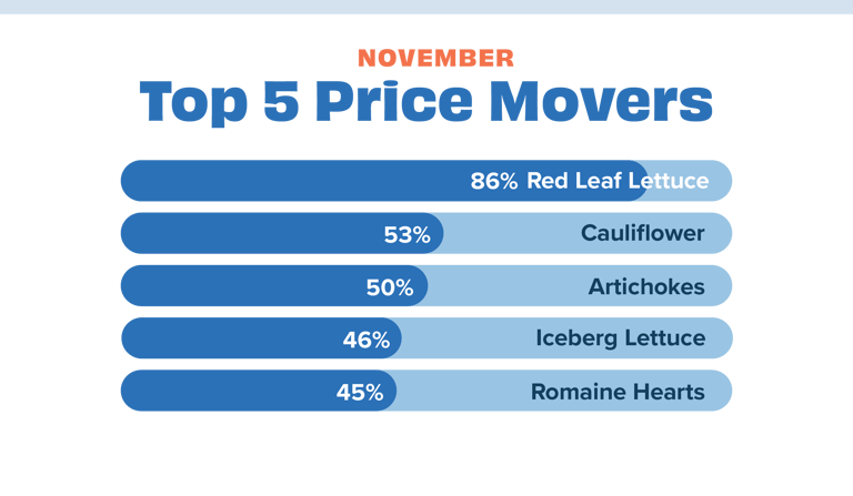 Price movers Nov 22