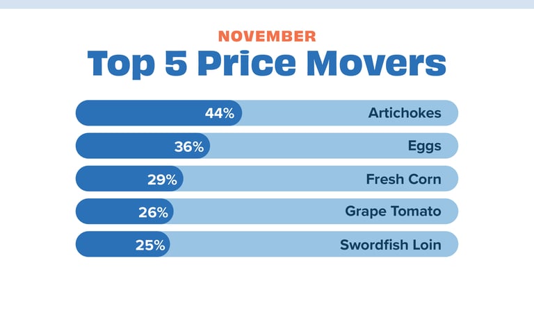 Price movers Nov 23