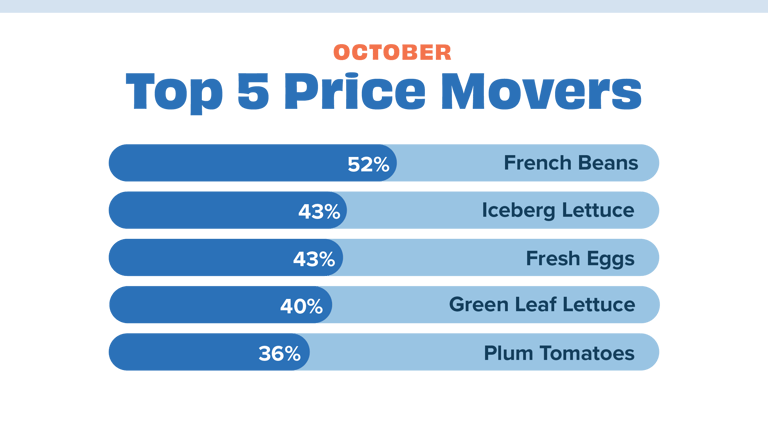 Price movers Oct 22
