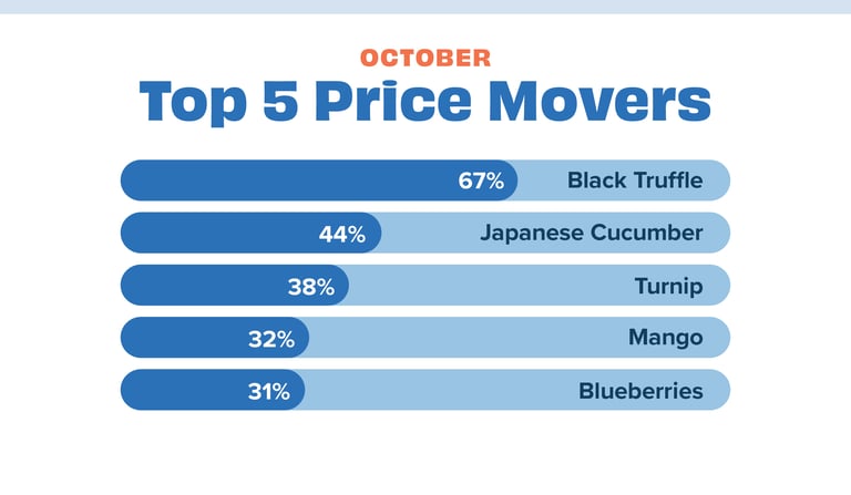 Price movers Oct 23