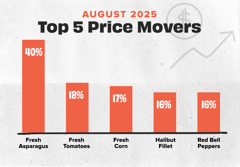 PriceMovers Aug 25
