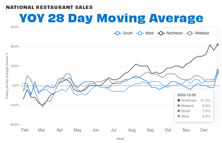 Regional 28-day Dec 25