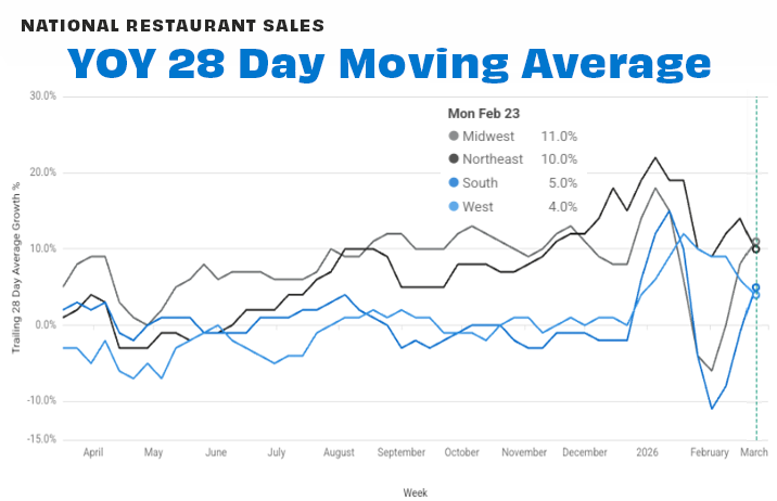 Regional 28-day FEB 26