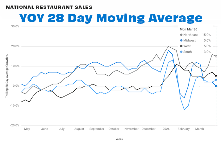 Regional 28-day MAR 26