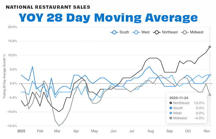 Regional 28-day Nov 25