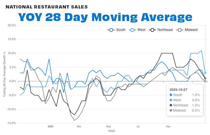 Regional 28-day OCT 25