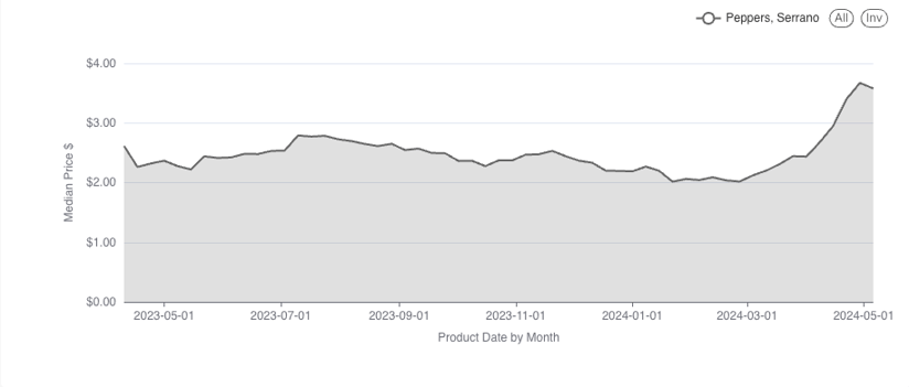 Serrano pepper prices may 24