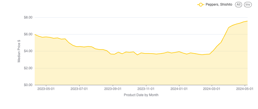 Shishito pepper prices may 24