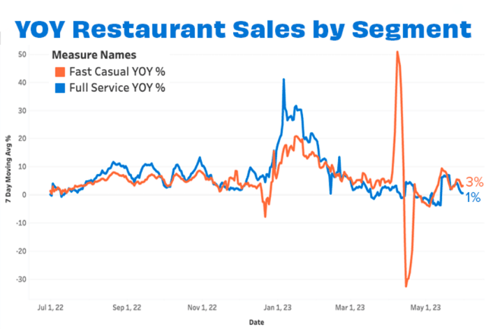 Overall sales by segment