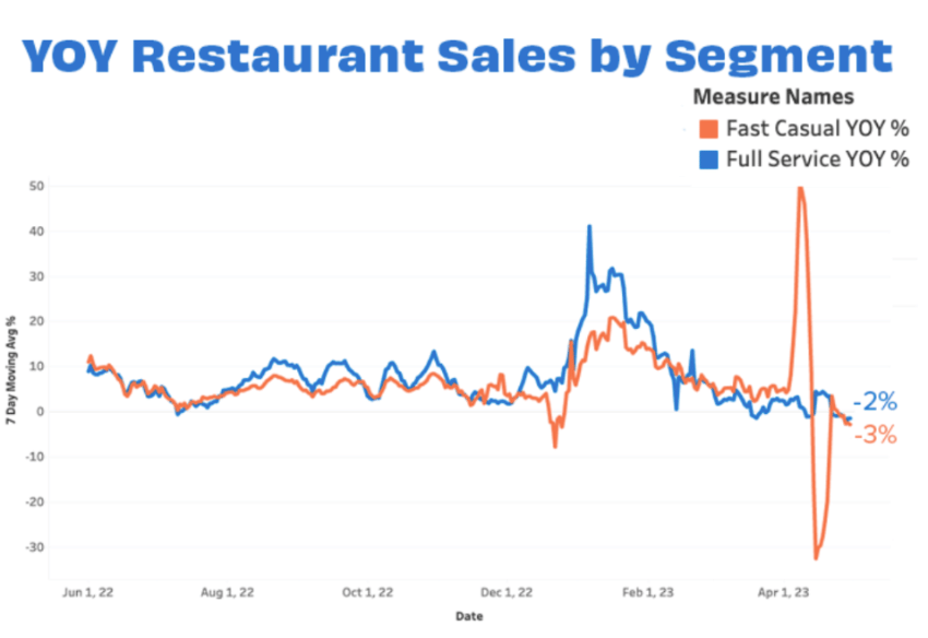 Year over year restaurant sales by segment