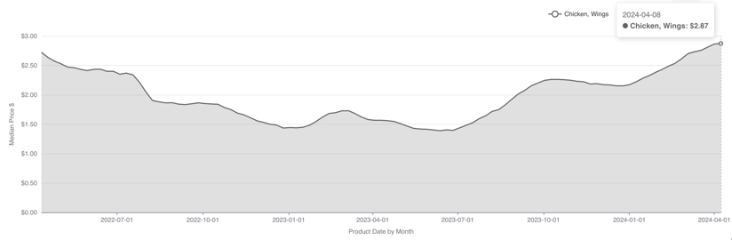 chicken wings price chart apr24