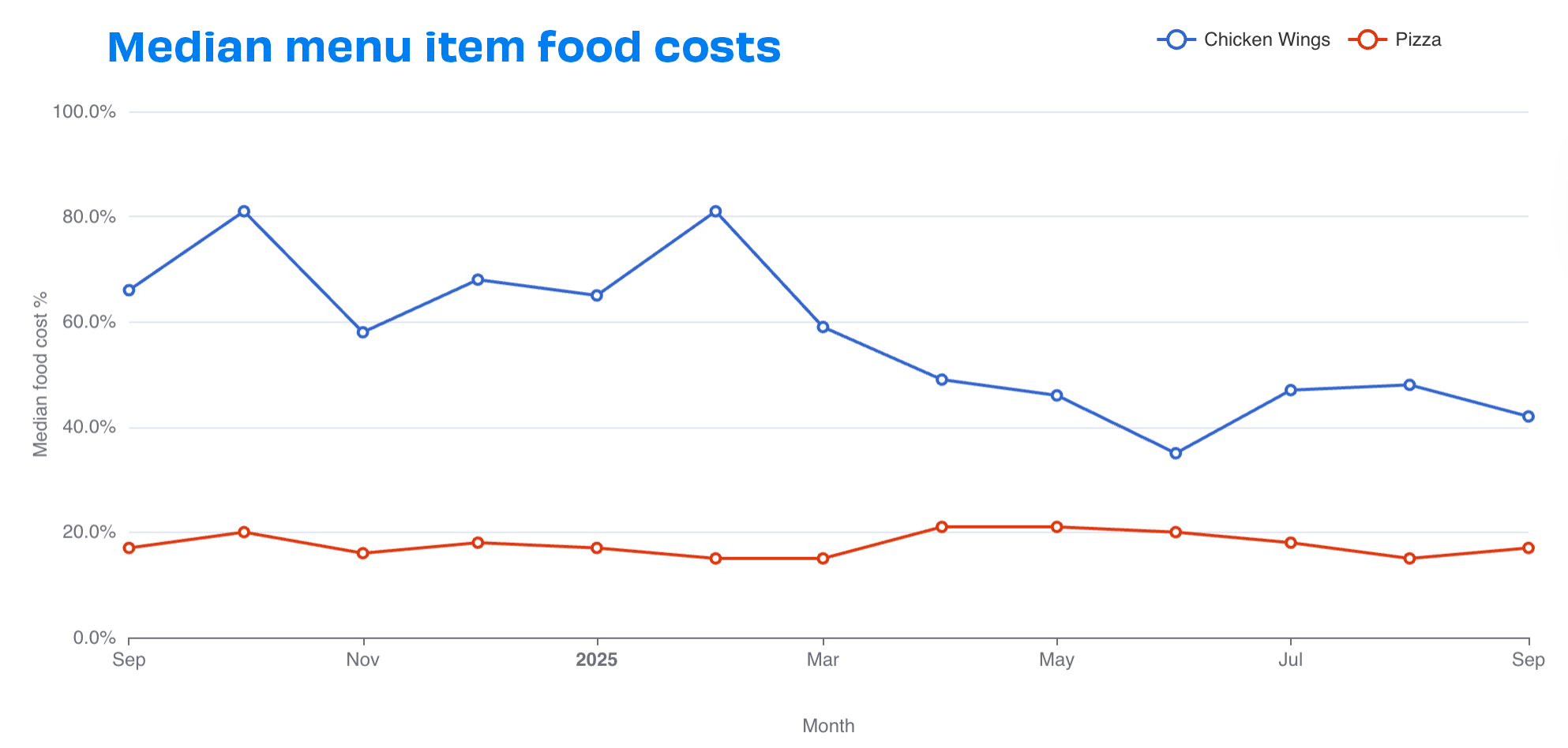median food costs pizza wings