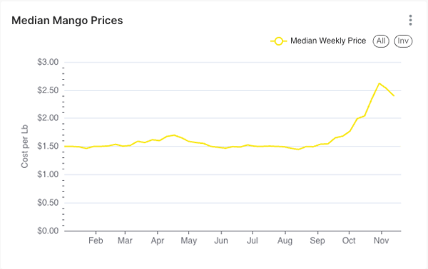 median mango prices nov23