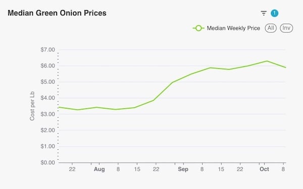 median-green-onion-prices-2023-10-16