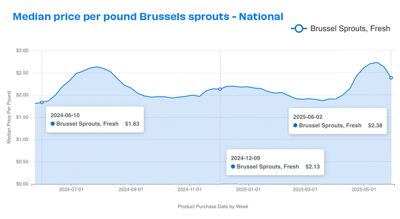 national brussels prices 0625