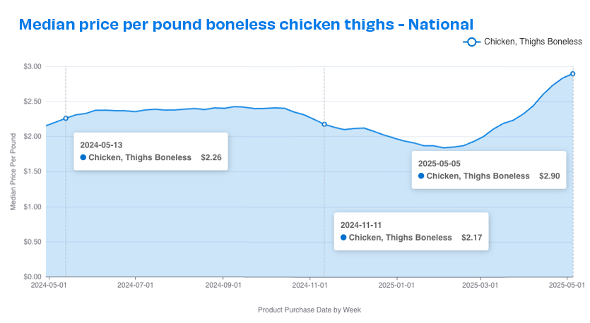 national chth prices 0525