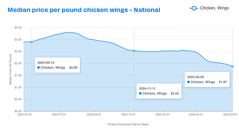 national chwg prices 0525