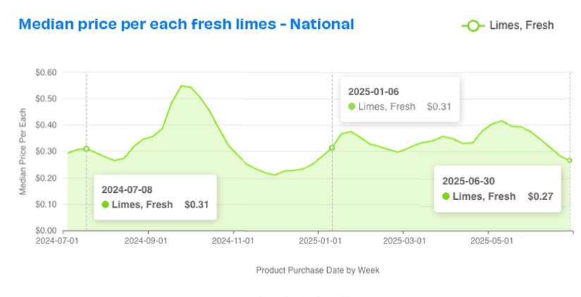 national lime prices 0725