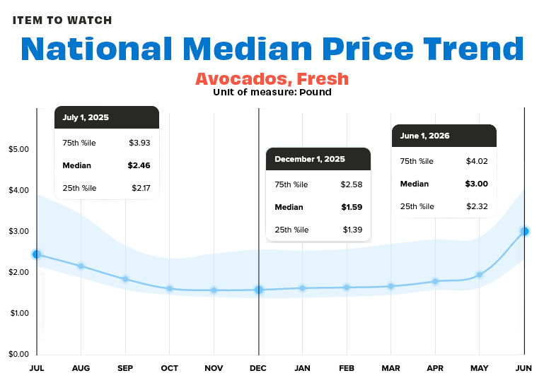 natl avo prices june 2026