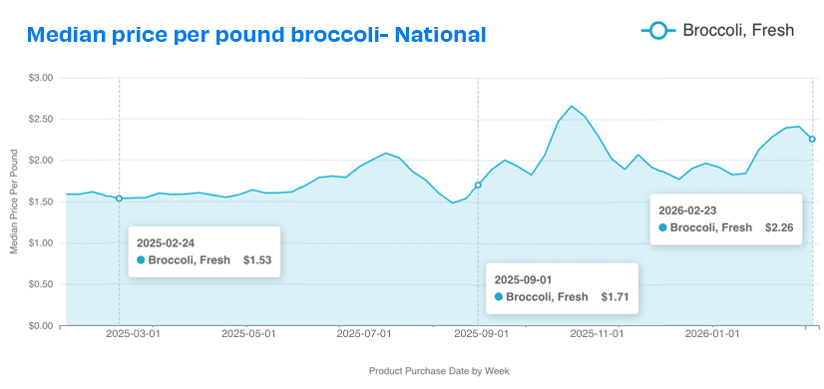 natl broccoli prices 326