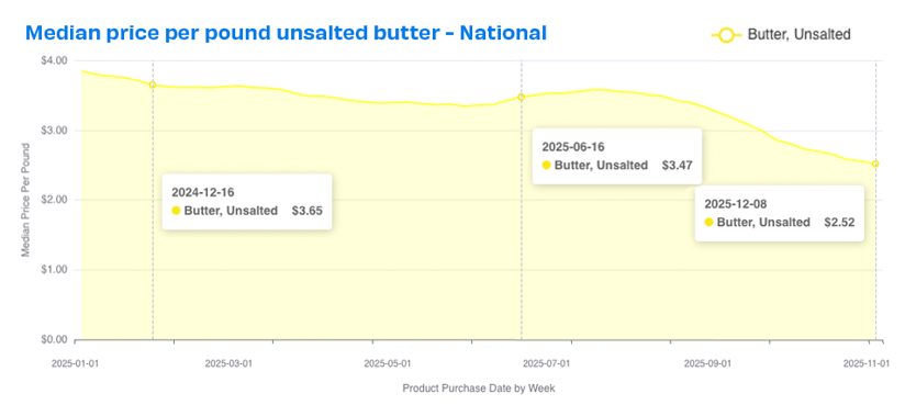 natl butter prices 1225