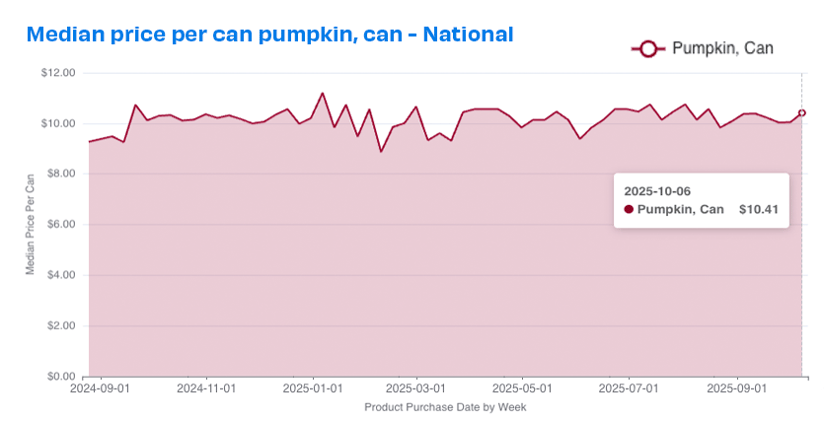natl can pumpkin prices 1025