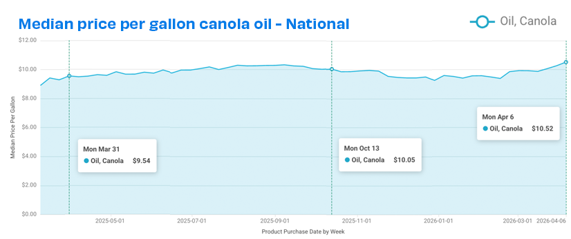 natl canola oil prices 426