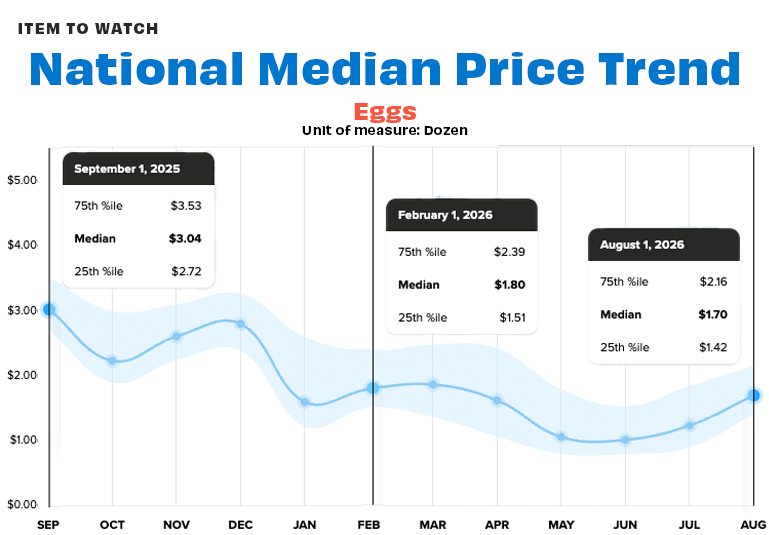natl egg prices aug 2026