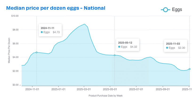 natl eggs prices 1125