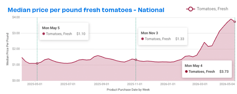 natl fresh tom prices 526