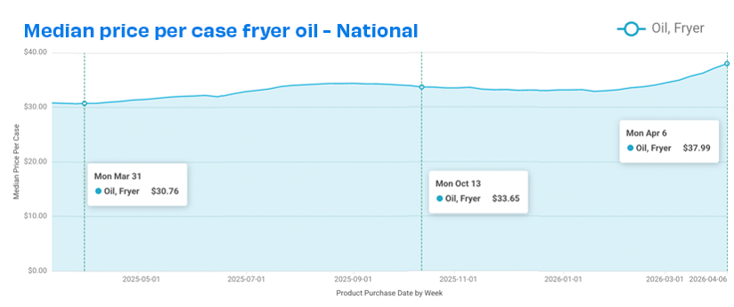 natl fryer oil prices 426