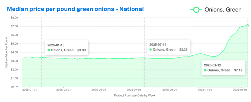 natl green onion prices 1225