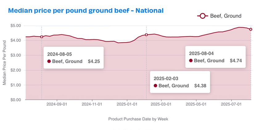 natl ground beef prices 0825